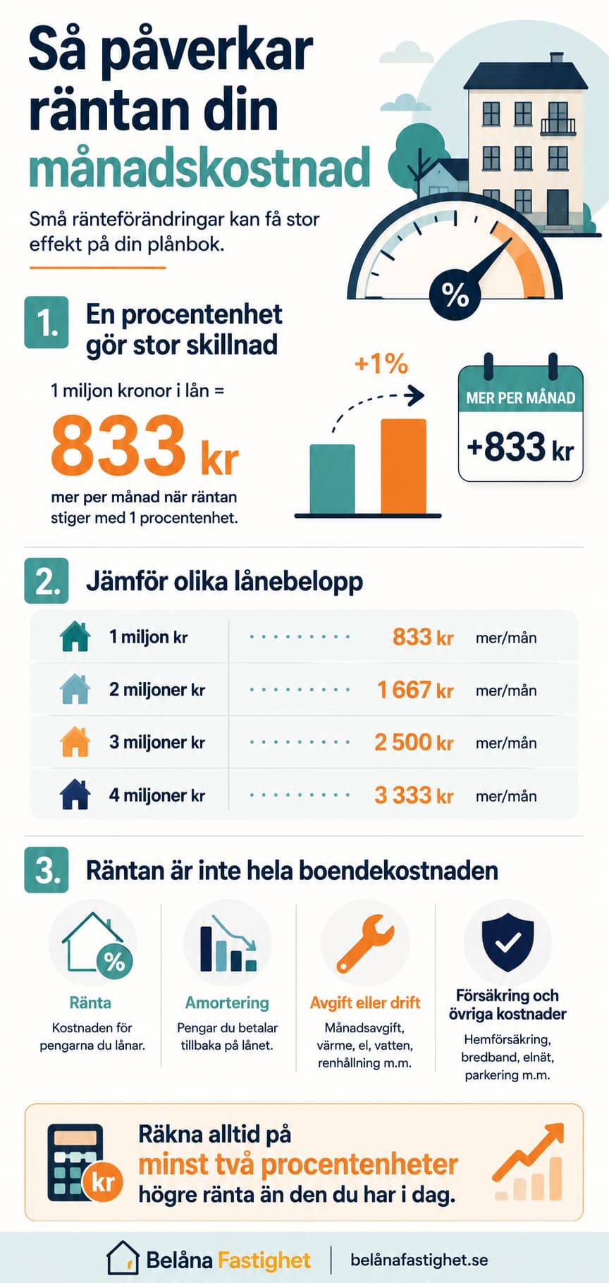 Räntans påverkan på månadskostnaden